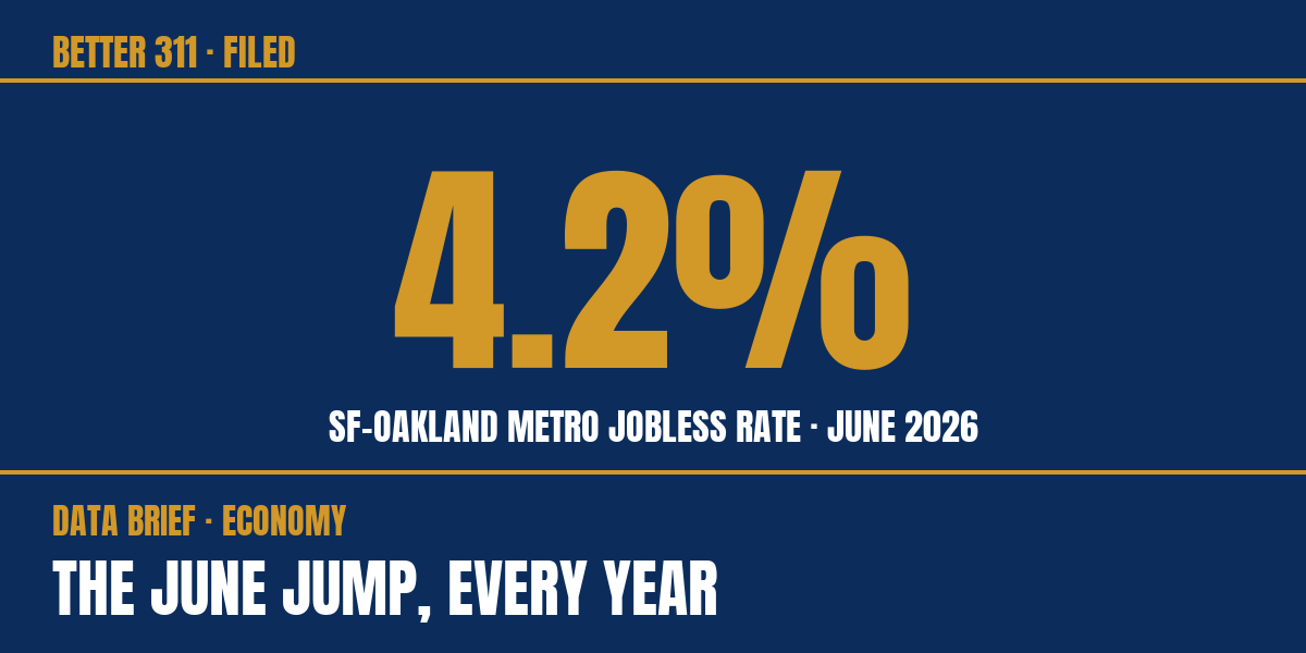 Filed data card: 4.2 percent metro jobless rate, June 2026