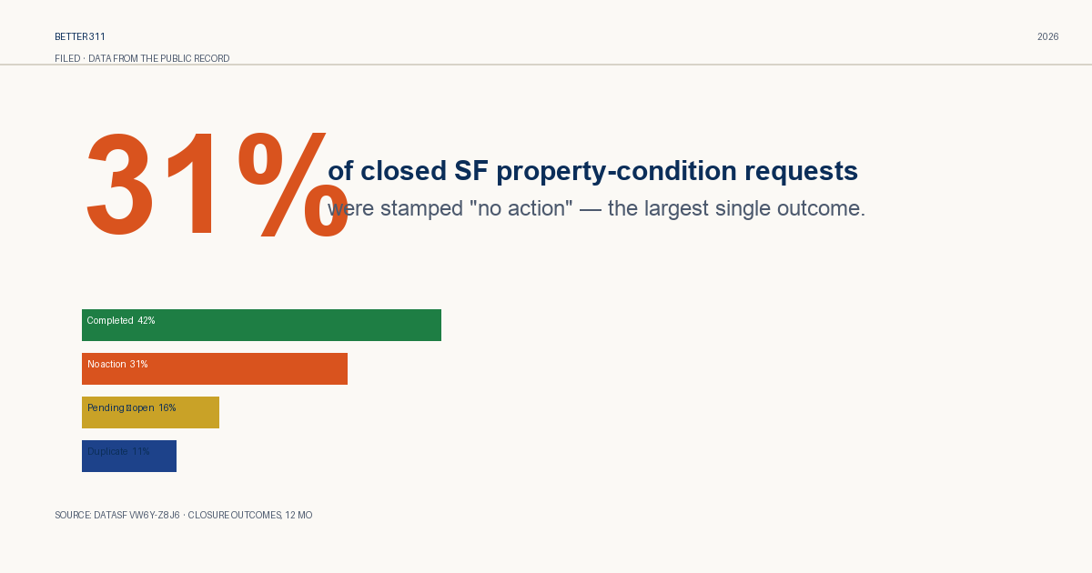 Chart: 31% of closed cases are no-action