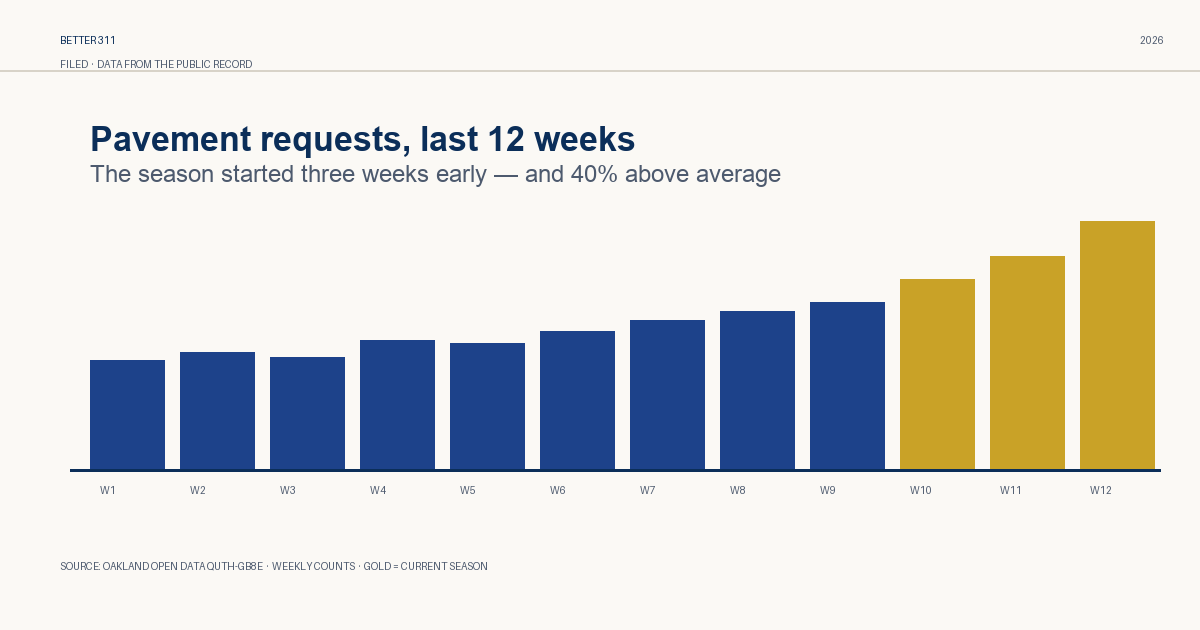 Bar chart: pavement requests spiking in the last three weeks