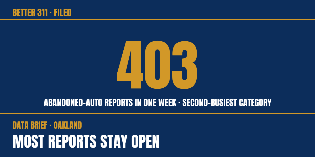 Filed data card: 403 abandoned-auto reports in Oakland, last week