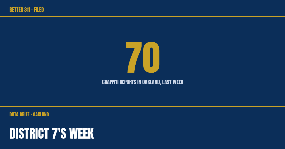Filed data card: 70 graffiti reports in Oakland, last week