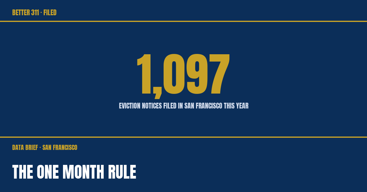 Filed data card: 1,097 eviction notices filed in San Francisco this year
